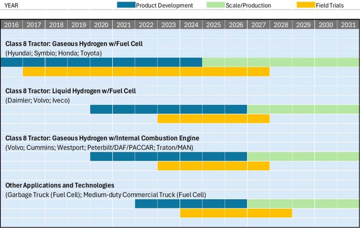 Hydrogen Truck Commercialization Timeline